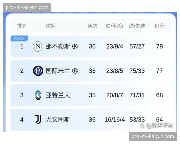 意甲冠军悬念几近终结，国米12分领跑仅剩5轮比赛